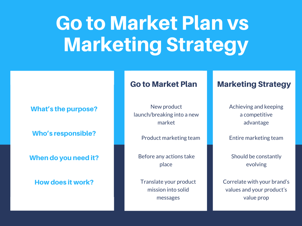 go to market strategy vs business plan